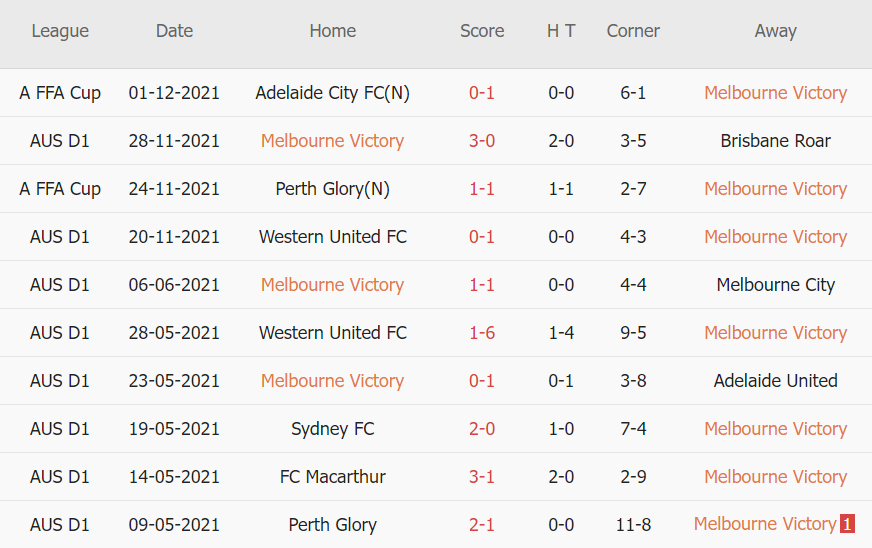 Soi kèo phạt góc Melbourne Victory vs Perth Glory, 14h45 ngày 05/12 - Ảnh 1