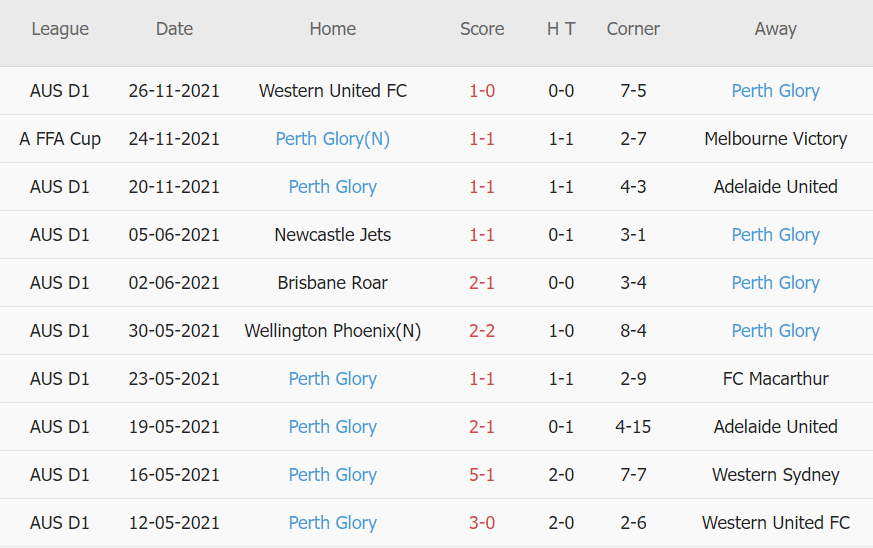 Soi kèo phạt góc Melbourne Victory vs Perth Glory, 14h45 ngày 05/12 - Ảnh 2