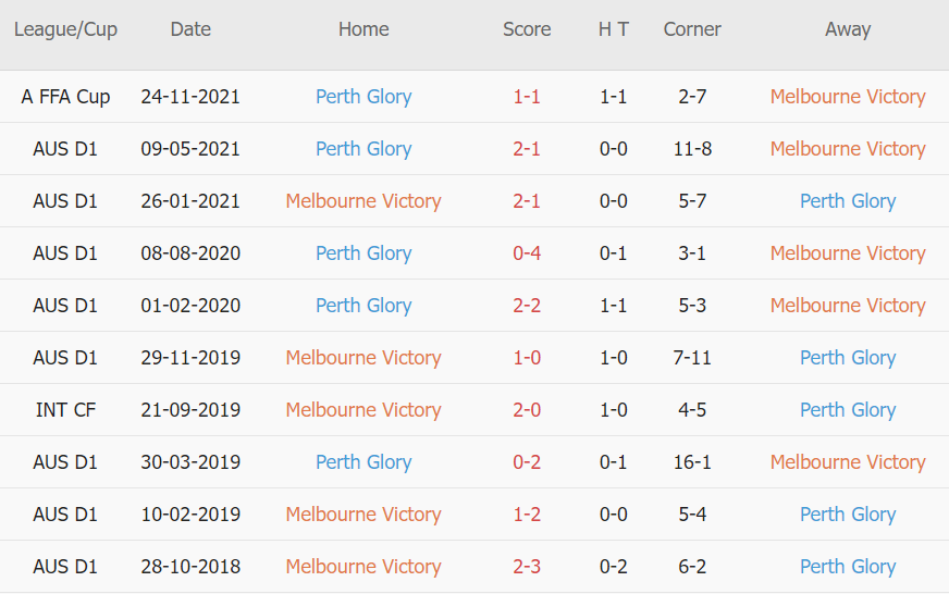 Soi kèo phạt góc Melbourne Victory vs Perth Glory, 14h45 ngày 05/12 - Ảnh 3