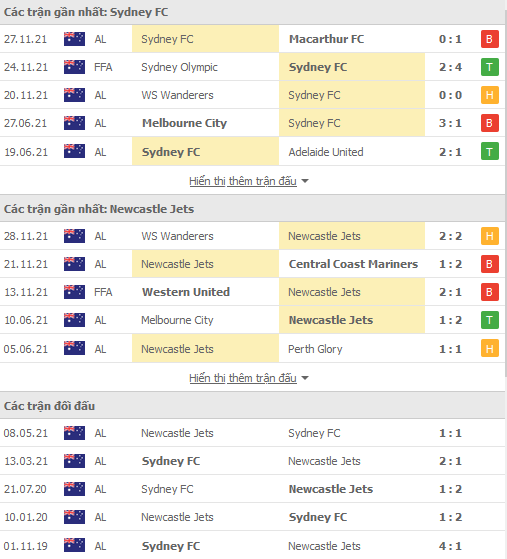 Soi kèo phạt góc Sydney FC vs Newcastle Jets, 15h45 ngày 4/12 - Ảnh 1