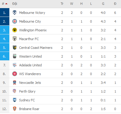 Soi kèo phạt góc Sydney FC vs Newcastle Jets, 15h45 ngày 4/12 - Ảnh 2