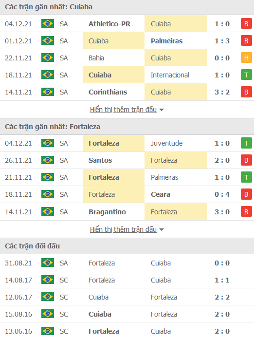 Nhận định, soi kèo Cuiaba vs Fortaleza, 06h00 ngày 7/12 - Ảnh 1