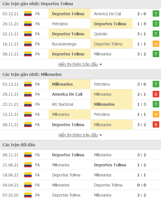 Nhận định, soi kèo Deportes Tolima vs Millonarios, 06h05 ngày 6/12 - Ảnh 1