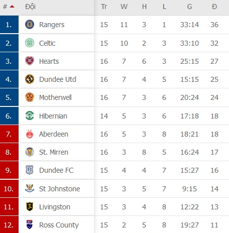 Nhận định, soi kèo Dundee Utd vs Celtic, 19h00 ngày 5/12 - Ảnh 2