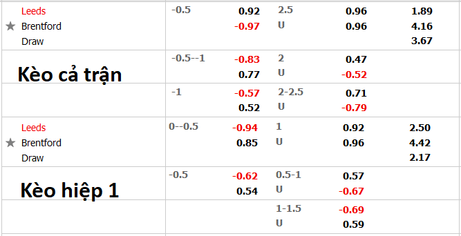 Nhận định, soi kèo Leeds vs Brentford, 21h ngày 5/12 - Ảnh 1