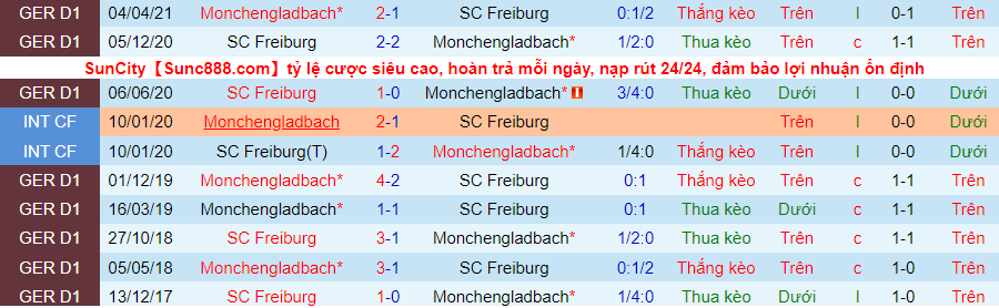 Nhận định, soi kèo M’gladbach vs Freiburg, 23h30 ngày 5/12 - Ảnh 2