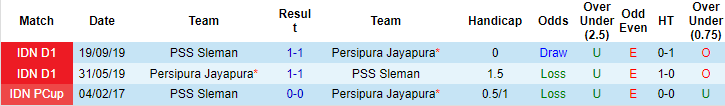 Nhận định, soi kèo PSS Sleman vs Persipura Jayapura, 15h15 ngày 07/12 - Ảnh 2
