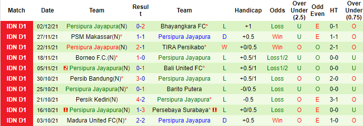 Nhận định, soi kèo PSS Sleman vs Persipura Jayapura, 15h15 ngày 07/12 - Ảnh 3