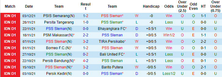 Nhận định, soi kèo PSS Sleman vs Persipura Jayapura, 15h15 ngày 07/12 - Ảnh 4