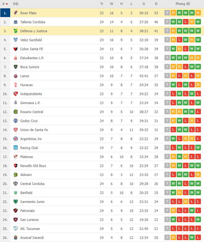 Nhận định, soi kèo River Plate vs Defensa y Justicia, 07h30 ngày 06/12 - Ảnh 2