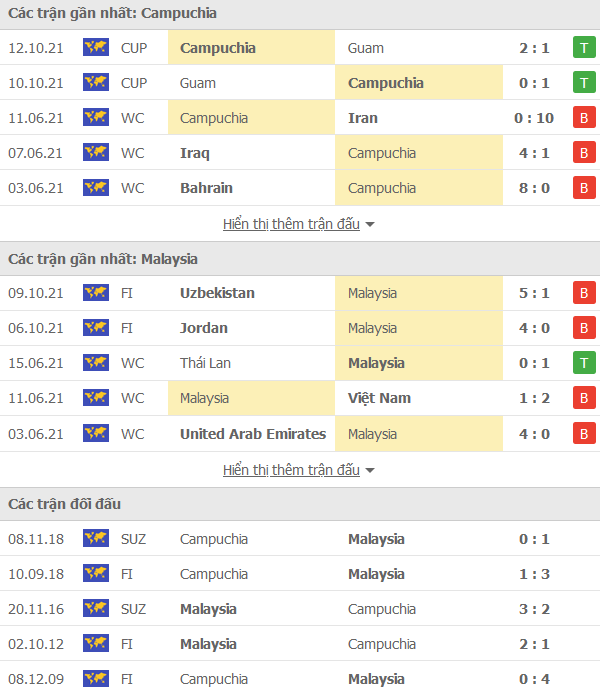 Soi kèo hiệp 1 Campuchia vs Malaysia, 16h30 ngày 6/12 - Ảnh 1