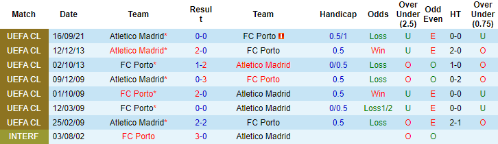 Soi kèo hiệp 1 Porto vs Atletico Madrid, 03h00 ngày 08/12 - Ảnh 2