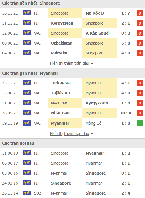 Soi kèo hiệp 1 Singapore vs Myanmar, 19h30 ngày 5/12 - Ảnh 1