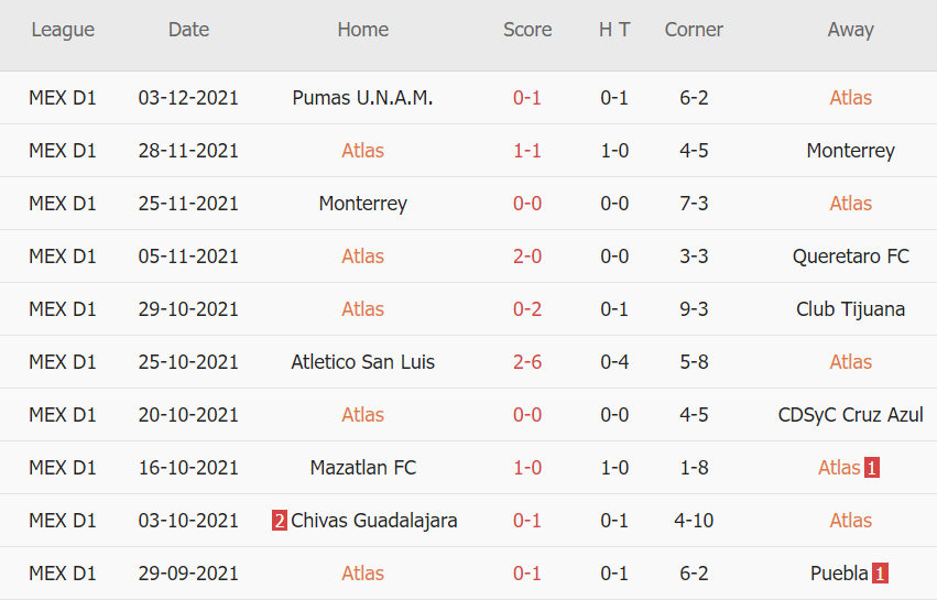 Soi kèo phạt góc Atlas vs U.N.A.M.- Pumas, 08h00 ngày 06/12 - Ảnh 1