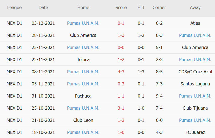 Soi kèo phạt góc Atlas vs U.N.A.M.- Pumas, 08h00 ngày 06/12 - Ảnh 2