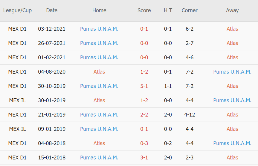 Soi kèo phạt góc Atlas vs U.N.A.M.- Pumas, 08h00 ngày 06/12 - Ảnh 3