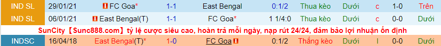 Nhận định, soi kèo East Bengal vs Goa, 21h00 ngày 7/12 - Ảnh 3