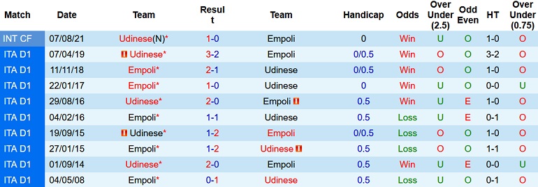 Nhận định, soi kèo Empoli vs Udinese, 0h30 ngày 7/12 - Ảnh 4