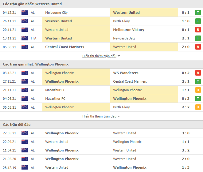 Nhận định, soi kèo Western United vs Wellington Phoenix, 15h30 ngày 07/12 - Ảnh 1