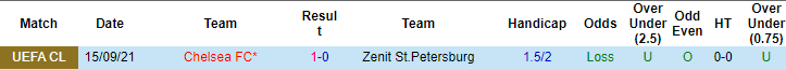 Nhận định, soi kèo Zenit vs Chelsea, 00h45 ngày 09/12 - Ảnh 2