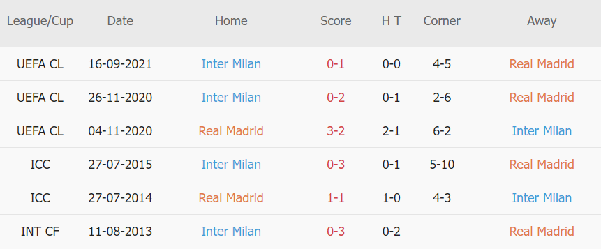 Soi kèo hiệp 1 Real Madrid vs Inter, 03h00 ngày 08/12 - Ảnh 3