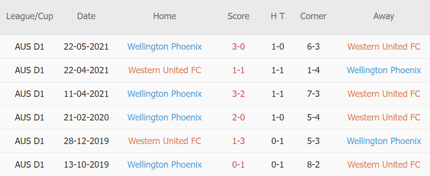 Soi kèo hiệp 1 Western United vs Wellington Phoenix, 15h30 ngày 07/12 - Ảnh 3