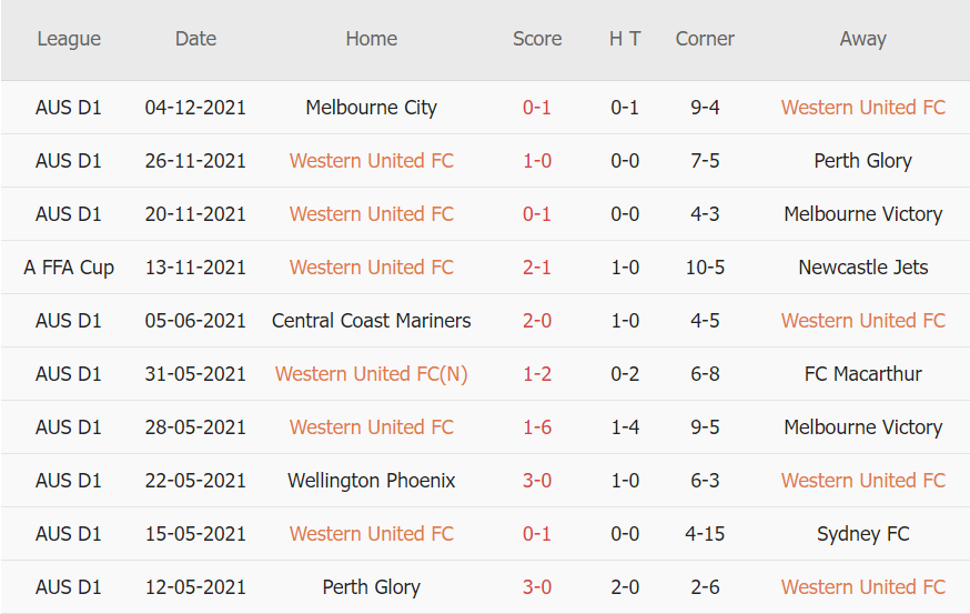 Soi kèo hiệp 1 Western United vs Wellington Phoenix, 15h30 ngày 07/12 - Ảnh 1