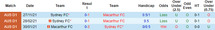 Soi kèo phạt góc Sydney vs Macarthur, 15h30 ngày 08/12 - Ảnh 2