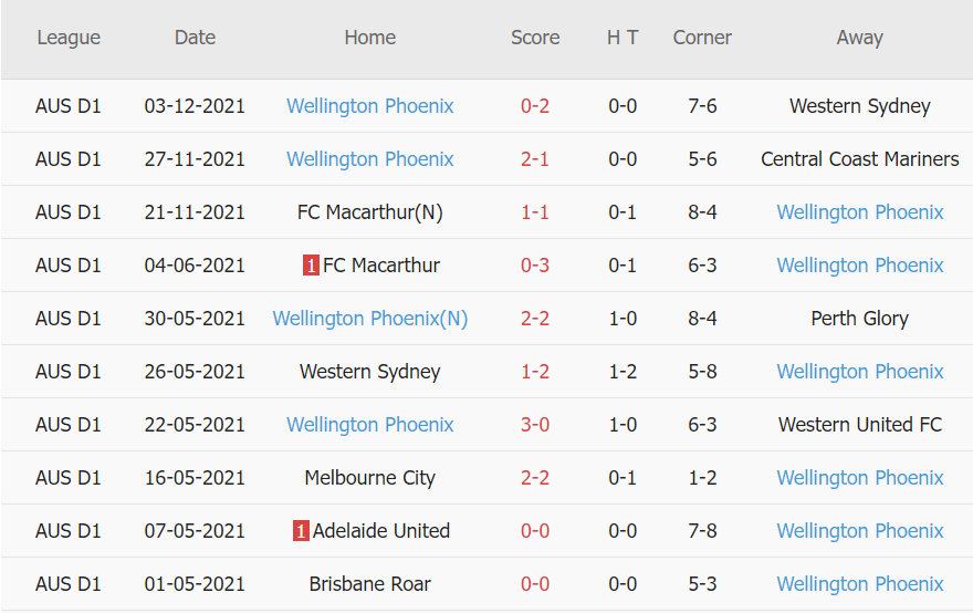 Soi kèo phạt góc Western United vs Wellington Phoenix, 15h30 ngày 07/12 - Ảnh 2