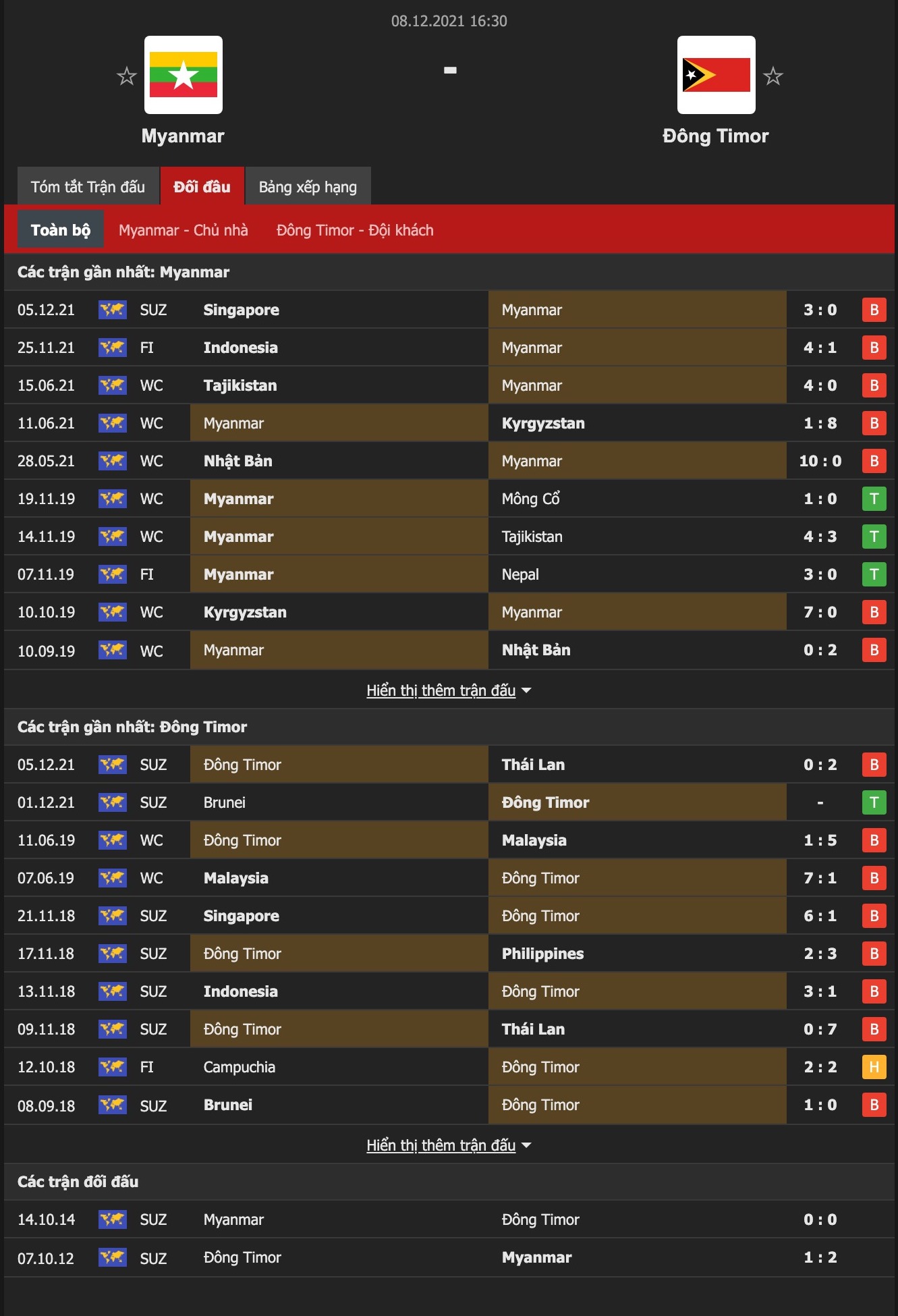 Nhận định, soi kèo Myanmar vs Đông Timor, 16h30 ngày 8/12 - Ảnh 1