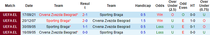 Nhận định, soi kèo Sporting Braga vs Crvena Zvezda, 03h00 ngày 10/12 - Ảnh 2