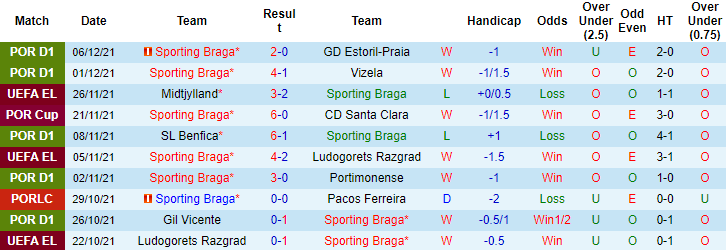 Nhận định, soi kèo Sporting Braga vs Crvena Zvezda, 03h00 ngày 10/12 - Ảnh 4
