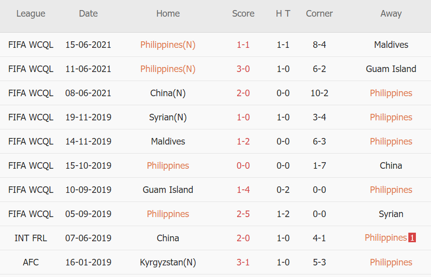 Soi kèo hiệp 1 Philippines vs Singapore, 19h30 ngày 08/12 - Ảnh 1