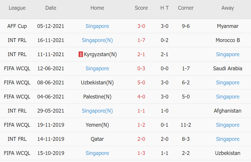 Soi kèo hiệp 1 Philippines vs Singapore, 19h30 ngày 08/12 - Ảnh 2