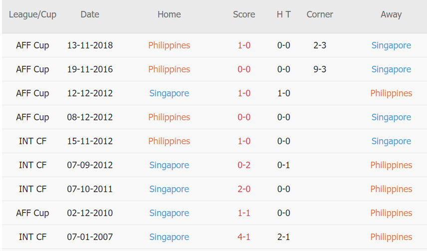 Soi kèo hiệp 1 Philippines vs Singapore, 19h30 ngày 08/12 - Ảnh 3