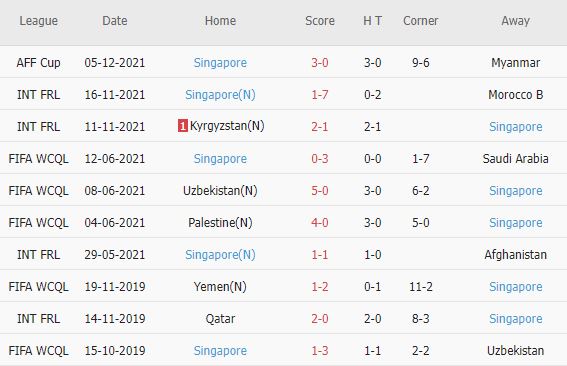 Soi kèo phạt góc Philippines vs Singapore, 19h30 ngày 08/12  - Ảnh 2