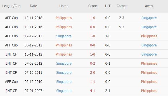 Soi kèo phạt góc Philippines vs Singapore, 19h30 ngày 08/12  - Ảnh 3