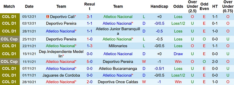 Nhận định, soi kèo Atlético Nacional vs Deportivo Cali, 7h30 ngày 9/12 - Ảnh 3