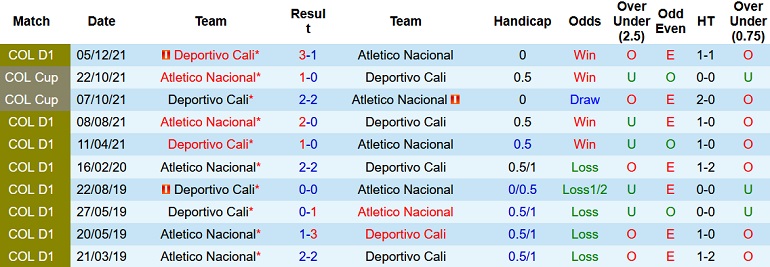 Nhận định, soi kèo Atlético Nacional vs Deportivo Cali, 7h30 ngày 9/12 - Ảnh 4