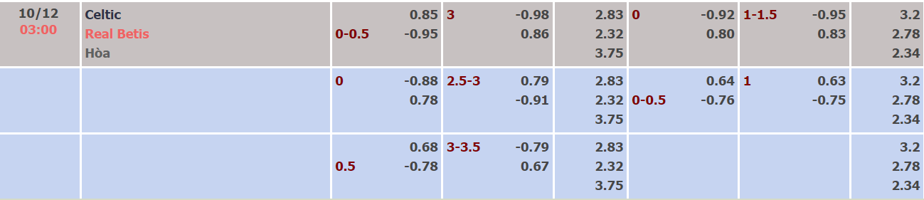 Nhận định, soi kèo Celtic vs Betis, 03h00 ngày 10/12 - Ảnh 1