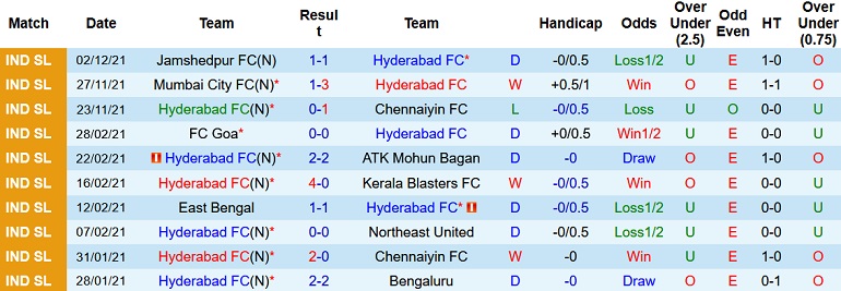 Nhận định, soi kèo Hyderabad vs Bengaluru, 21h00 ngày 8/12 - Ảnh 3
