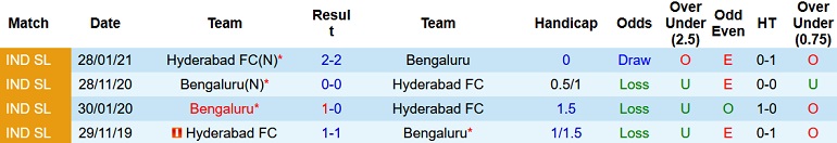 Nhận định, soi kèo Hyderabad vs Bengaluru, 21h00 ngày 8/12 - Ảnh 4
