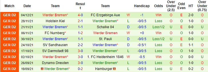 Nhận định, soi kèo Jahn Regensburg vs Werder Bremen, 00h30 ngày 11/12 - Ảnh 3