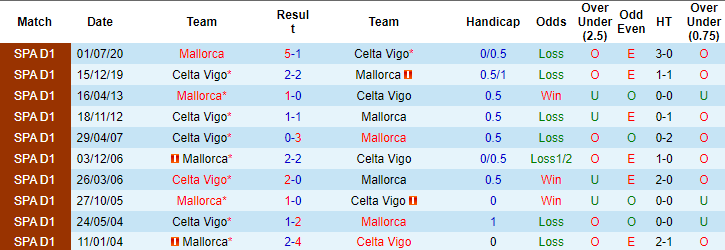Nhận định, soi kèo Mallorca vs Celta Vigo, 03h00 ngày 11/12 - Ảnh 4