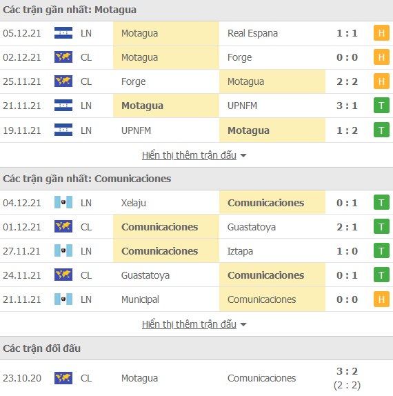 Nhận định, soi kèo Motagua vs Comunicaciones, 07h00 ngày 9/12 - Ảnh 1