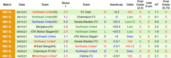 Nhận định, soi kèo Odisha vs NorthEast United, 21h00 ngày 10/12 - Ảnh 3
