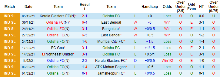 Nhận định, soi kèo Odisha vs NorthEast United, 21h00 ngày 10/12 - Ảnh 4