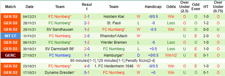 Nhận định, soi kèo Schalke 04 vs Nurnberg, 00h30 ngày 11/12 - Ảnh 3