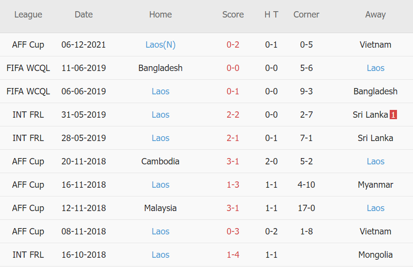 Soi kèo phạt góc Malaysia vs Lào, 16h30 ngày 09/12 - Ảnh 4