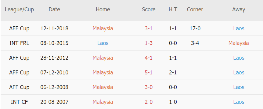 Soi kèo phạt góc Malaysia vs Lào, 16h30 ngày 09/12 - Ảnh 5